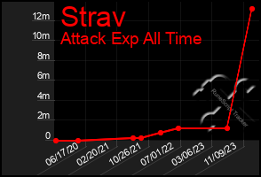 Total Graph of Strav