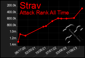 Total Graph of Strav