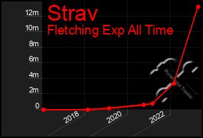 Total Graph of Strav