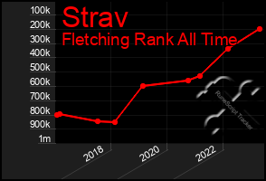 Total Graph of Strav