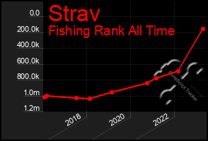 Total Graph of Strav