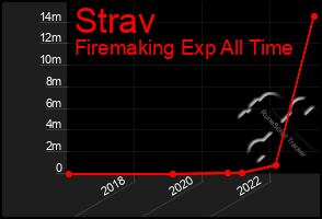 Total Graph of Strav