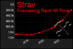 Total Graph of Strav