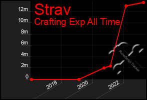 Total Graph of Strav