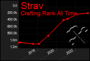 Total Graph of Strav