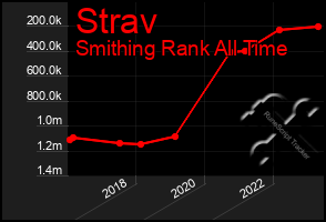 Total Graph of Strav