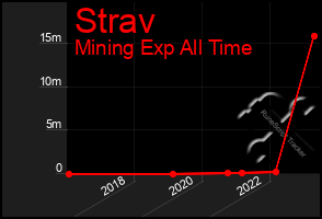 Total Graph of Strav