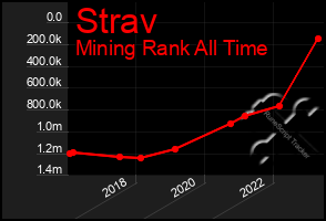 Total Graph of Strav