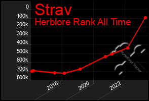 Total Graph of Strav