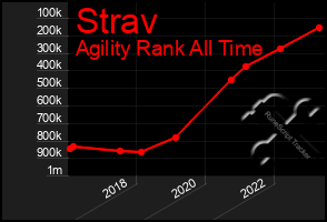 Total Graph of Strav