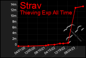 Total Graph of Strav