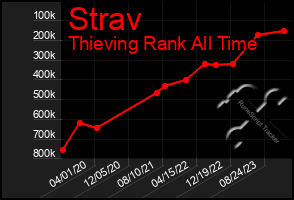 Total Graph of Strav