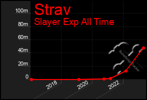 Total Graph of Strav