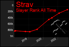 Total Graph of Strav