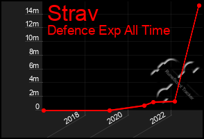 Total Graph of Strav