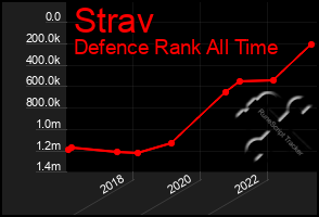 Total Graph of Strav