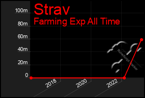 Total Graph of Strav