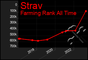 Total Graph of Strav