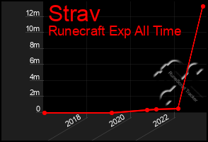 Total Graph of Strav