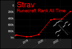 Total Graph of Strav