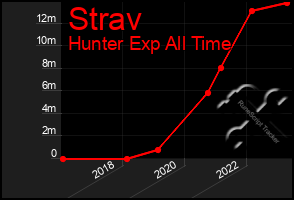 Total Graph of Strav