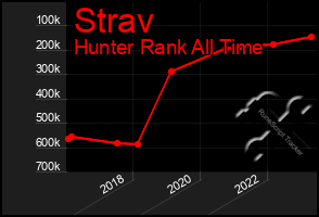 Total Graph of Strav