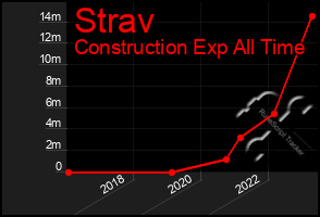 Total Graph of Strav