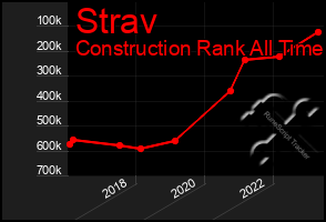 Total Graph of Strav