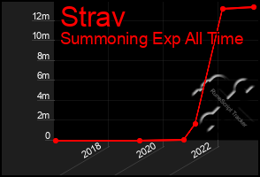 Total Graph of Strav