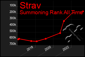 Total Graph of Strav