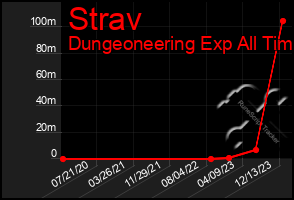 Total Graph of Strav