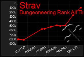 Total Graph of Strav