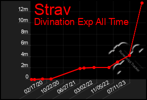 Total Graph of Strav