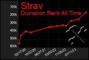 Total Graph of Strav