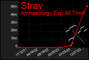 Total Graph of Strav