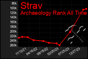 Total Graph of Strav