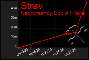 Total Graph of Strav