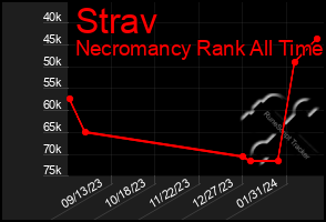 Total Graph of Strav