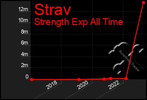 Total Graph of Strav