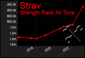 Total Graph of Strav