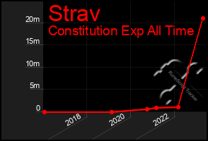 Total Graph of Strav