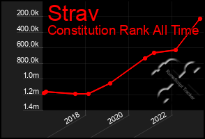 Total Graph of Strav