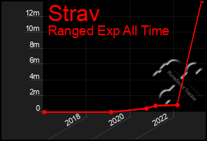 Total Graph of Strav