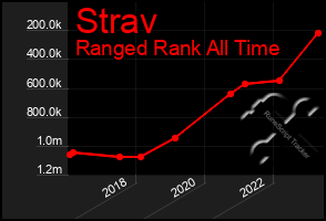 Total Graph of Strav