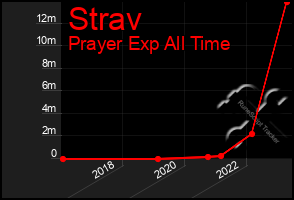 Total Graph of Strav