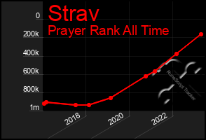 Total Graph of Strav