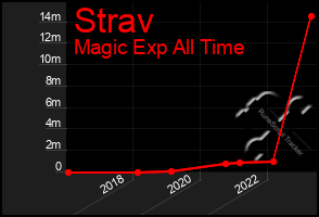 Total Graph of Strav