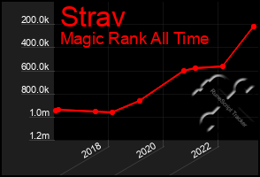 Total Graph of Strav