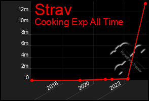 Total Graph of Strav