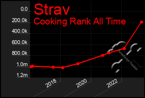 Total Graph of Strav